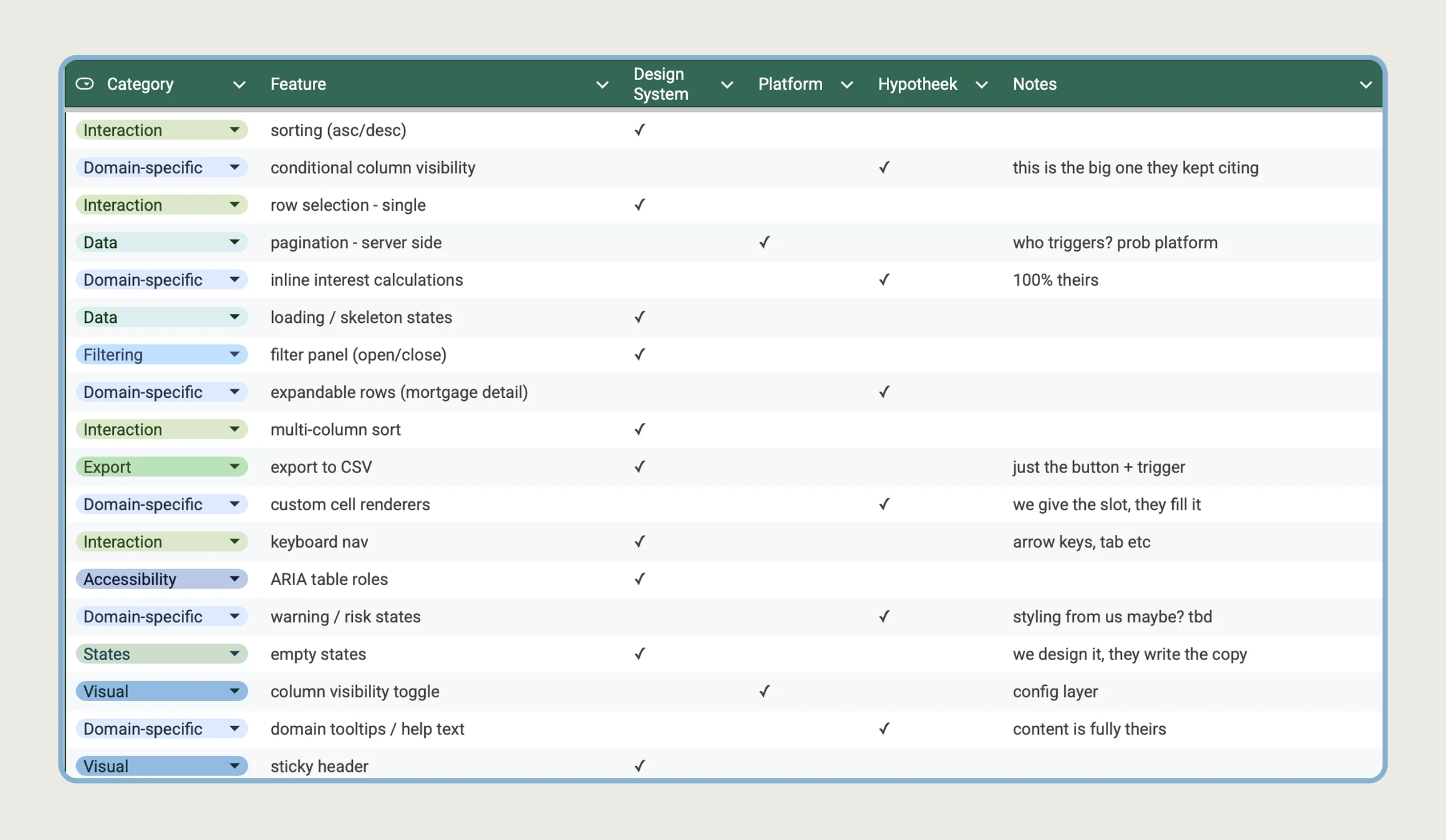 Feature audit table separating shared data-table fundamentals from mortgage-specific edge cases, with ownership assigned per row to the design system, the platform, or the Hypotheek team.